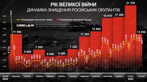 втрати рф в україні